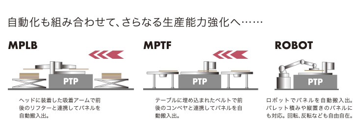 自動化も組み合わせて、さらなる生産能力強化へ・・・・